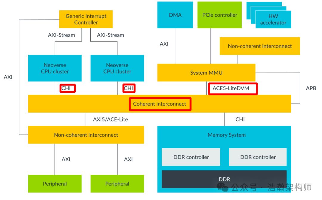 [A-03] ARMv8/ARMv9-多级Cache架构