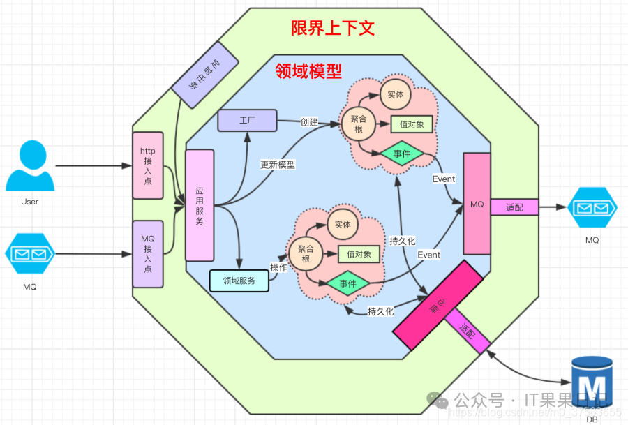 领域驱动设计(DDD)之实践