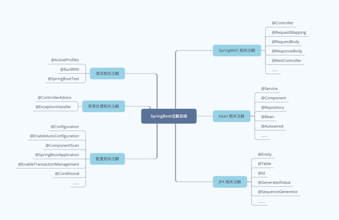 SpringBoot 注解最全详解，建议收藏！