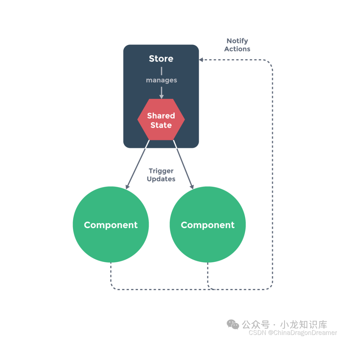 Vue：状态(state)管理