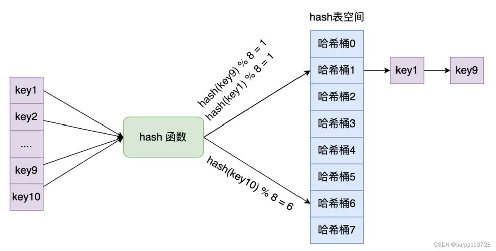 深入理解哈希&一致性哈希