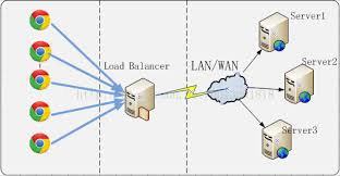 lb服务器如何负载均衡