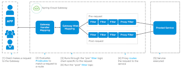 Spring Cloud Gateway 根据客户端 IP 限制请求速率