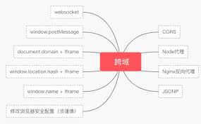 两种方式实现js，ajax的跨域