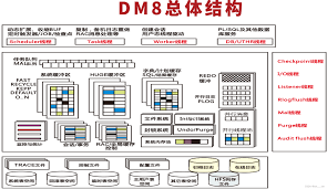 DM数据库INI参数管理